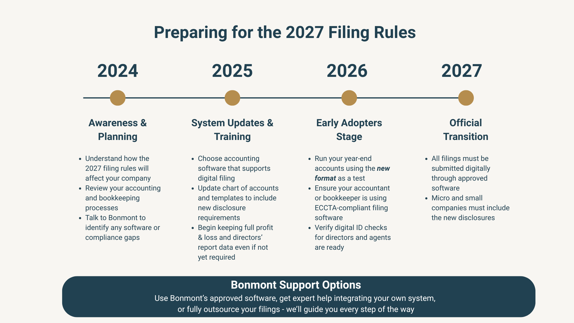 Timeline infographic showing Bonmont’s guidance for 2027 company filing rule changes